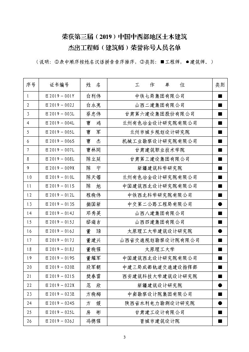 盟字2020-13号+关于公布荣获第三届中国中西部地区土木建筑杰出工程师（建筑师）荣誉称号人员名单的通知_Page3.jpg