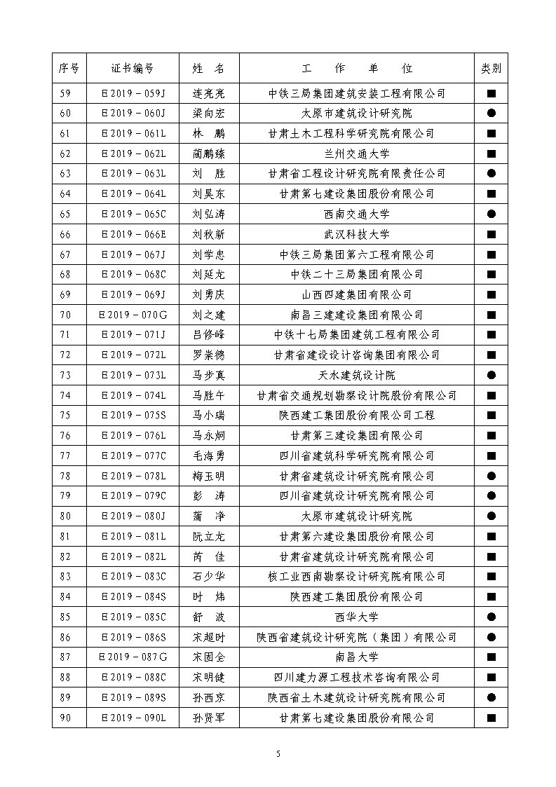 盟字2020-13号+关于公布荣获第三届中国中西部地区土木建筑杰出工程师（建筑师）荣誉称号人员名单的通知_Page5.jpg