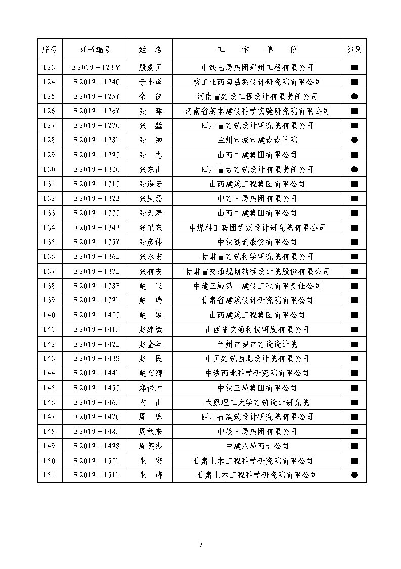 盟字2020-13号+关于公布荣获第三届中国中西部地区土木建筑杰出工程师（建筑师）荣誉称号人员名单的通知_Page7.jpg